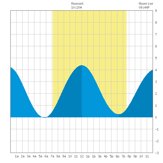 Fulton tide chart for Tuesday, September 13, 2022