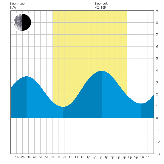 Fulton tide chart for Saturday, September 17, 2022