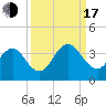 Fulton tide chart for Saturday, September 17, 2022