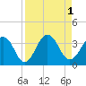 Fulton tide chart for Thursday, September 1, 2022