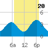 Fulton tide chart for Tuesday, September 20, 2022