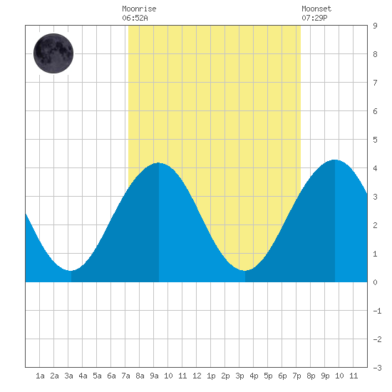 Fulton tide chart for Sunday, September 25, 2022