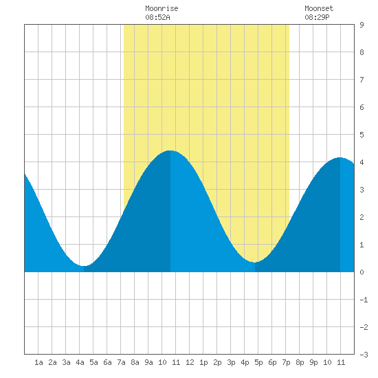 Fulton tide chart for Tuesday, September 27, 2022