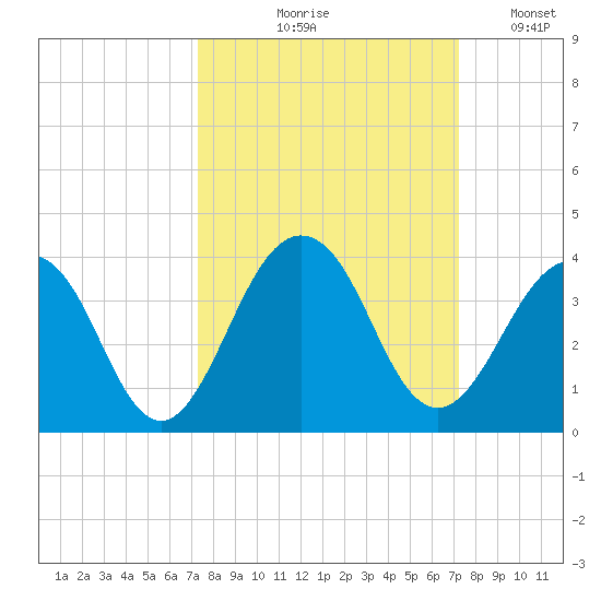 Fulton tide chart for Thursday, September 29, 2022
