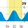 Fulton tide chart for Thursday, September 29, 2022