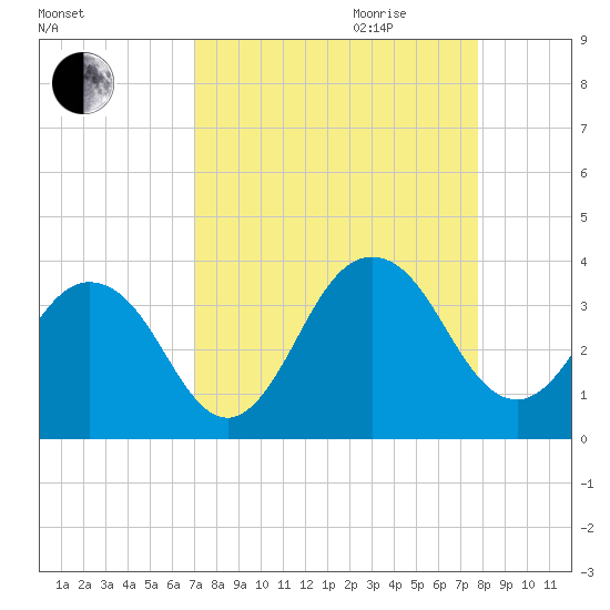 Fulton tide chart for Saturday, September 3, 2022