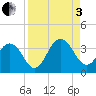Fulton tide chart for Saturday, September 3, 2022