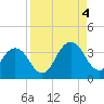 Fulton tide chart for Sunday, September 4, 2022