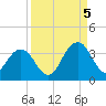 Fulton tide chart for Monday, September 5, 2022
