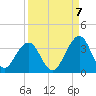 Fulton tide chart for Wednesday, September 7, 2022