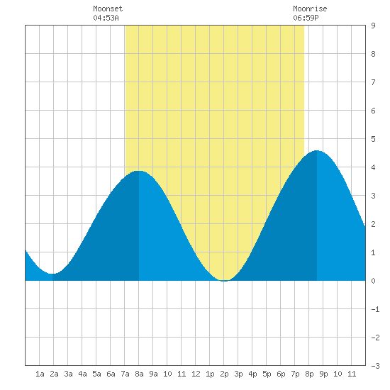 Fulton tide chart for Thursday, September 8, 2022