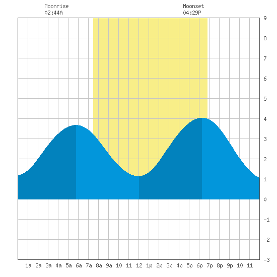 Fulton tide chart for Thursday, October 20, 2022