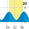 Fulton tide chart for Saturday, October 22, 2022