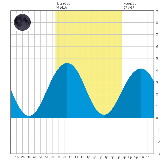 Fulton tide chart for Tuesday, October 25, 2022