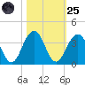 Fulton tide chart for Tuesday, October 25, 2022