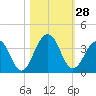Fulton tide chart for Friday, October 28, 2022