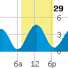 Fulton tide chart for Saturday, October 29, 2022