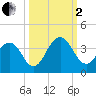 Fulton tide chart for Sunday, October 2, 2022