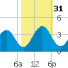 Fulton tide chart for Monday, October 31, 2022