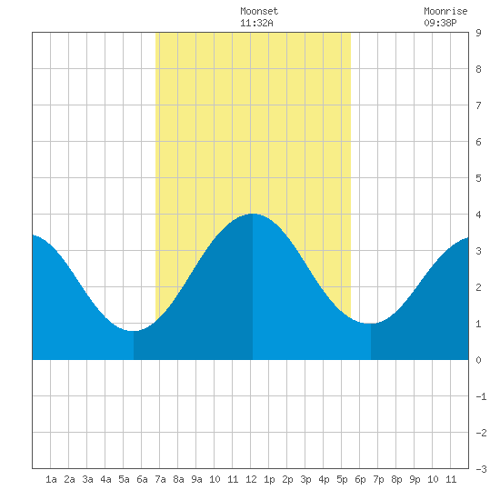 Fulton tide chart for Sunday, November 13, 2022