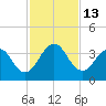 Fulton tide chart for Sunday, November 13, 2022