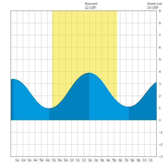 Fulton tide chart for Monday, November 14, 2022