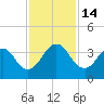 Fulton tide chart for Monday, November 14, 2022