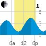 Fulton tide chart for Tuesday, November 1, 2022