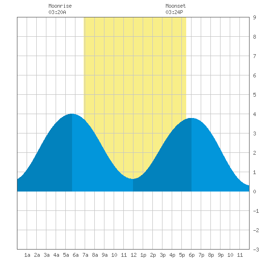Fulton tide chart for Sunday, November 20, 2022