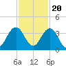 Fulton tide chart for Sunday, November 20, 2022