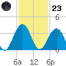 Fulton tide chart for Wednesday, November 23, 2022