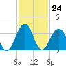 Fulton tide chart for Thursday, November 24, 2022