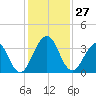 Fulton tide chart for Sunday, November 27, 2022