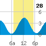 Fulton tide chart for Monday, November 28, 2022