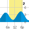 Fulton tide chart for Wednesday, November 2, 2022