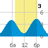 Fulton tide chart for Thursday, November 3, 2022