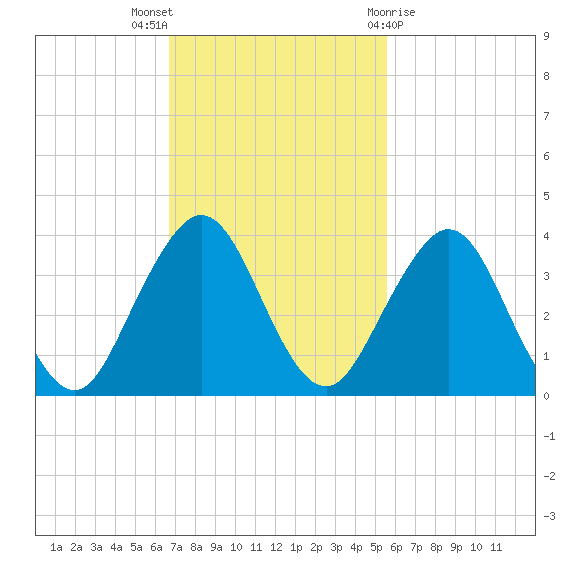 Fulton tide chart for Sunday, November 6, 2022
