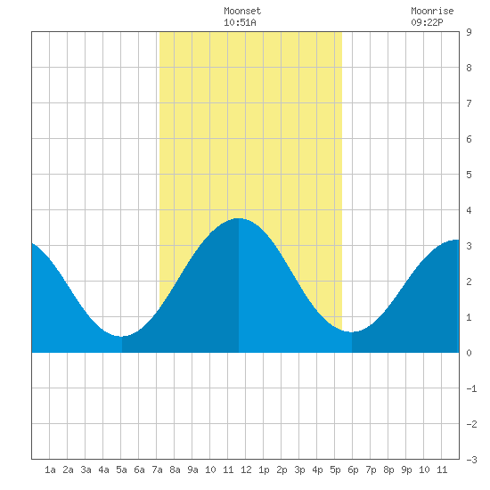 Fulton tide chart for Monday, December 12, 2022