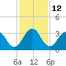 Fulton tide chart for Monday, December 12, 2022