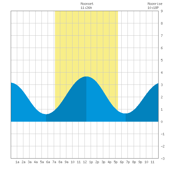 Fulton tide chart for Tuesday, December 13, 2022