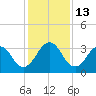 Fulton tide chart for Tuesday, December 13, 2022