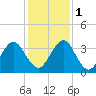 Fulton tide chart for Thursday, December 1, 2022