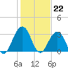 Fulton tide chart for Thursday, December 22, 2022