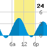 Fulton tide chart for Saturday, December 24, 2022