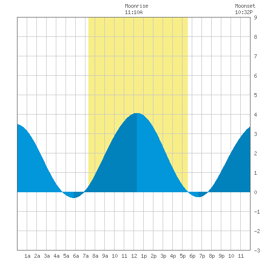 Fulton tide chart for Tuesday, December 27, 2022