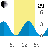 Fulton tide chart for Thursday, December 29, 2022