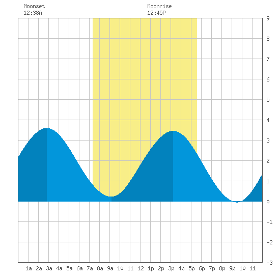Fulton tide chart for Friday, December 30, 2022