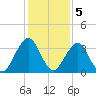 Fulton tide chart for Monday, December 5, 2022