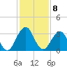 Fulton tide chart for Thursday, December 8, 2022