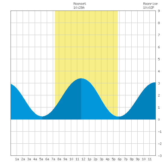 Fulton tide chart for Wednesday, January 11, 2023